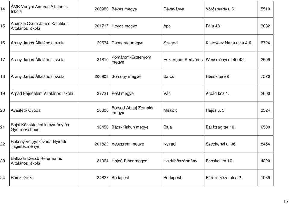 2509 18 Arany János Általános 200908 Somogy Barcs Hősök tere 6. 7570 19 Árpád Fejedelem Általános 37731 Pest Vác Árpád köz 1. 2600 20 Avastető Óvoda 28608 Borsod-Abaúj-Zemplén Miskolc Hajós u.