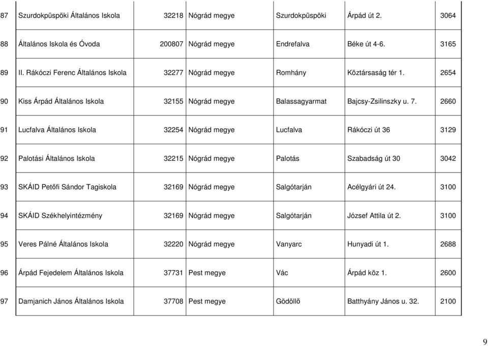 2660 91 Lucfalva Általános 32254 Nógrád Lucfalva Rákóczi út 36 3129 92 Palotási Általános 32215 Nógrád Palotás Szabadság út 30 3042 93 SKÁID Petőfi Sándor Tagiskola 32169 Nógrád Salgótarján
