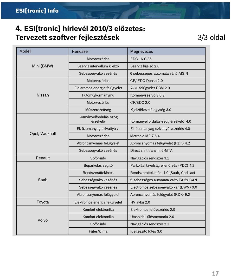 0 Műszerezettség Kijelző/kezelő egység 3.0 Kormányelfordulás-szög érzékelő Kormányelfordulás-szög érzékelő 4.0 Opel, Vauxhall El. üzemanyag szivattyú v. El. üzemanyag szivattyú vezérlés 4.