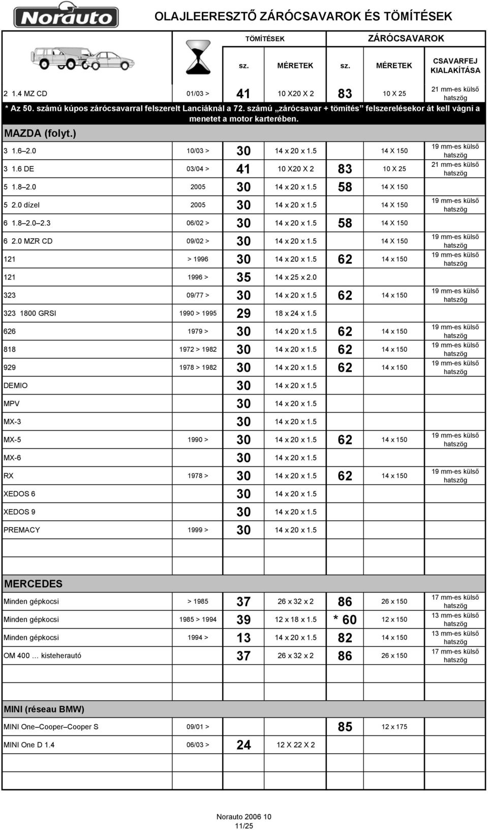 0 2005 30 14 x 20 x 1.5 58 14 X 150 5 2.0 dízel 2005 30 14 x 20 x 1.5 14 X 150 6 1.8 2.0 2.3 06/02 > 30 14 x 20 x 1.5 58 14 X 150 6 2.0 MZR CD 09/02 > 30 14 x 20 x 1.