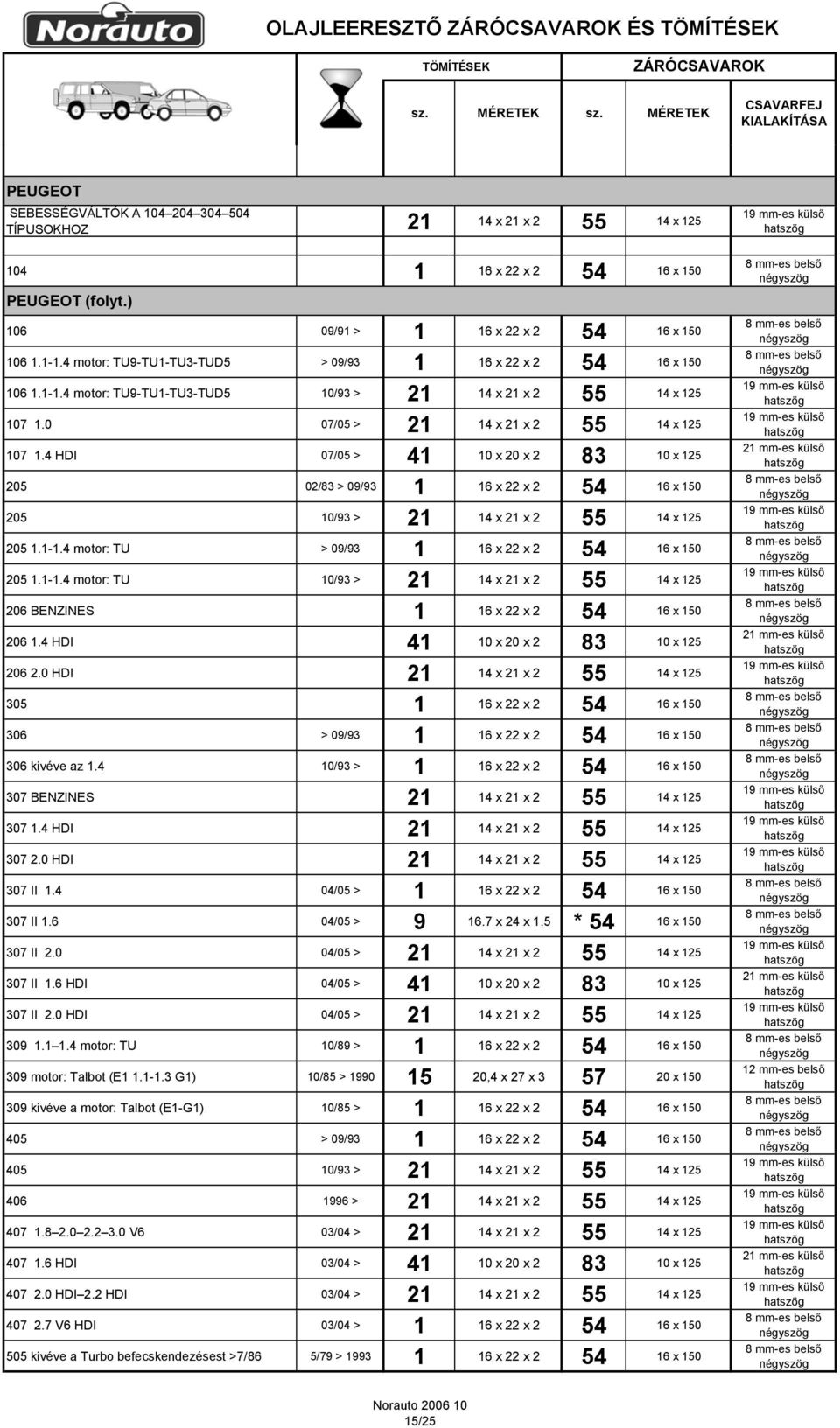 4 HDI 07/05 > 41 10 x 20 x 2 83 10 x 125 205 02/83 > 09/93 1 16 x 22 x 2 54 16 x 150 205 10/93 > 21 14 x 21 x 2 55 14 x 125 205 1.1-1.