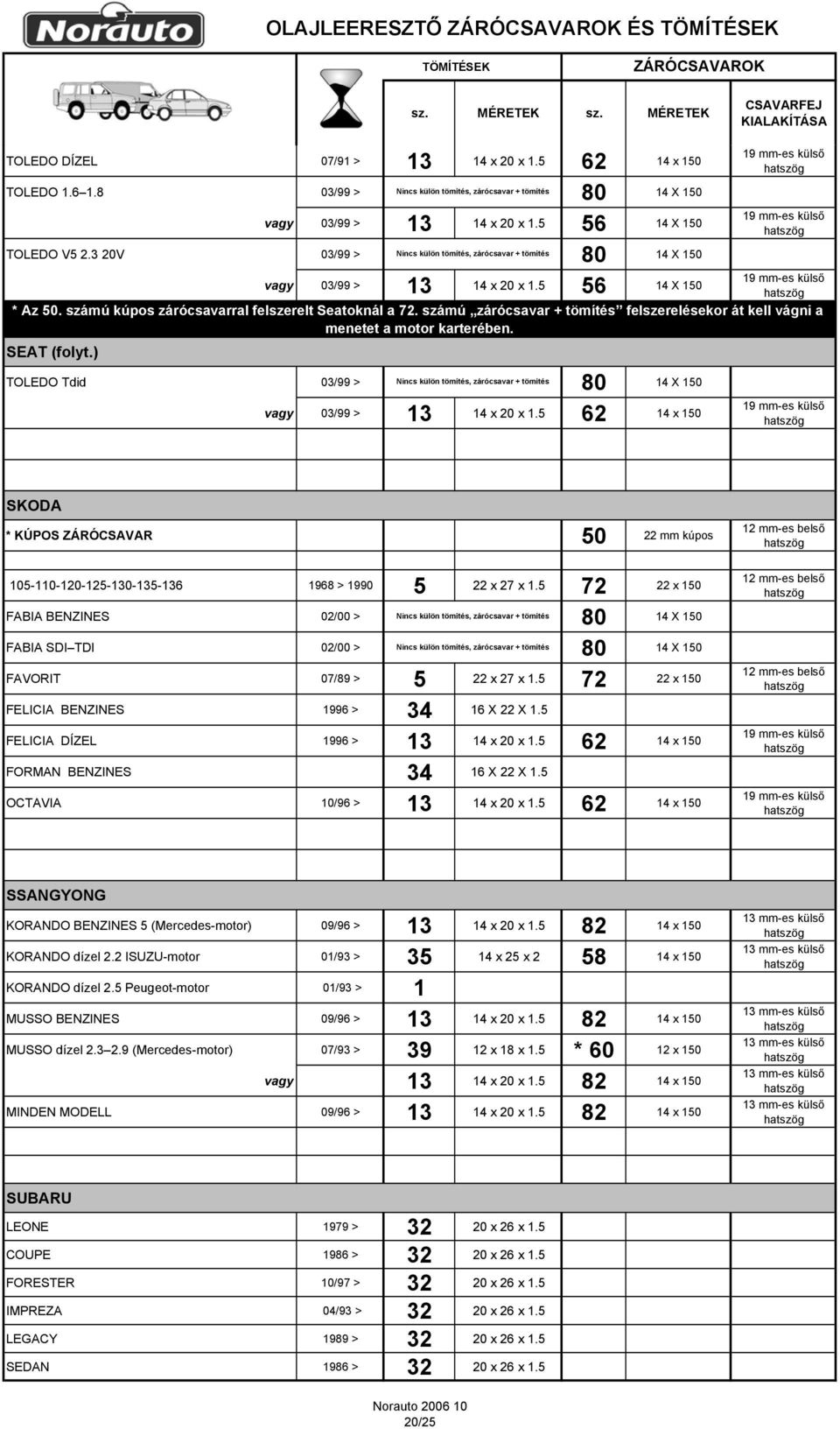 számú zárócsavar + tömítés felszerelésekor át kell vágni a menetet a motor karterében. SEAT (folyt.) TOLEDO Tdid 03/99 > Nincs külön tömítés, zárócsavar + tömítés vagy 03/99 > 13 14 x 20 x 1.