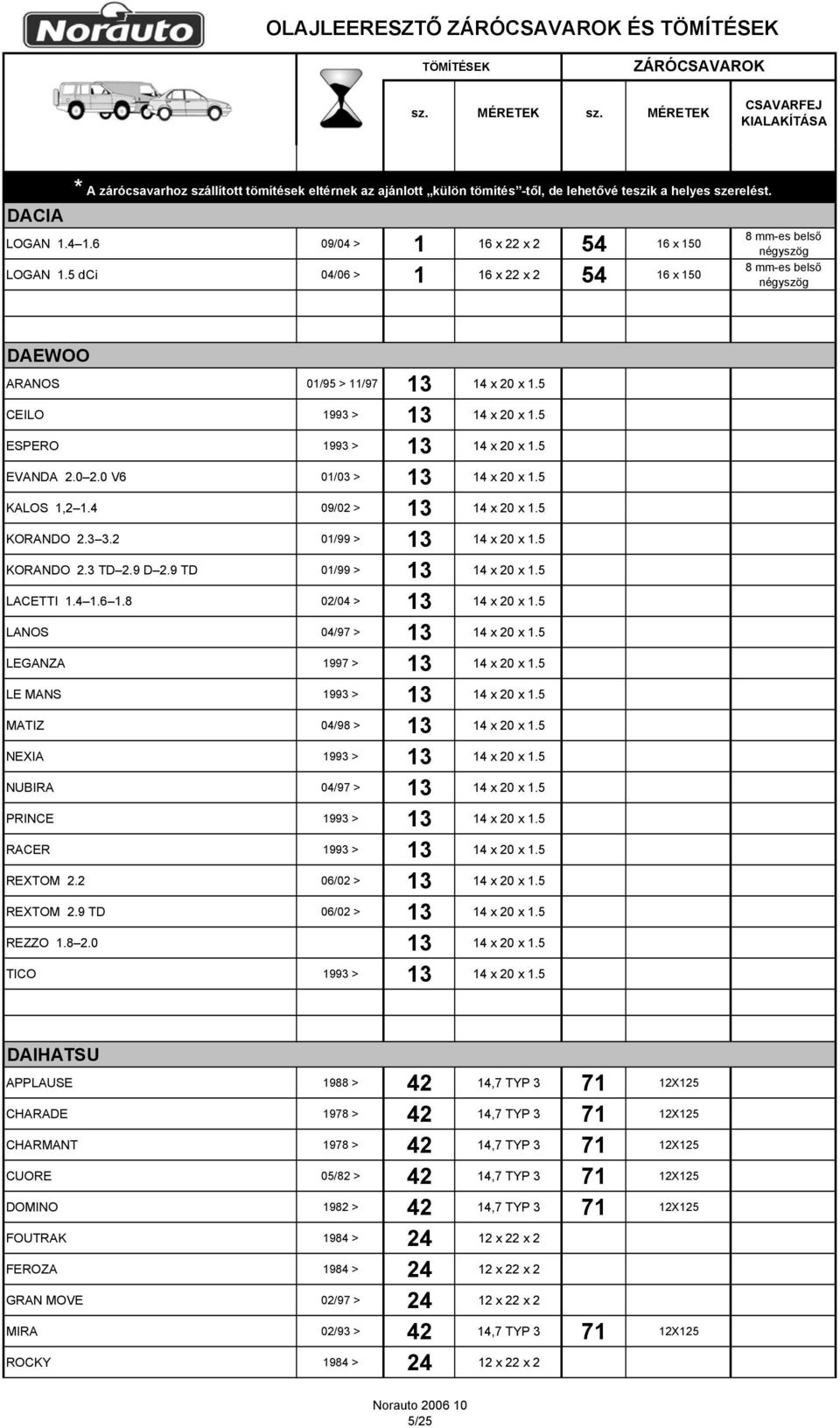 5 KALOS 1,2 1.4 09/02 > 13 14 x 20 x 1.5 KORANDO 2.3 3.2 01/99 > 13 14 x 20 x 1.5 KORANDO 2.3 TD 2.9 D 2.9 TD 01/99 > 13 14 x 20 x 1.5 LACETTI 1.4 1.6 1.8 02/04 > 13 14 x 20 x 1.