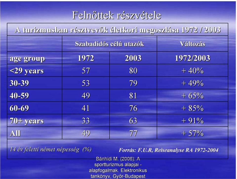 All 1972 57 53 49 41 33 49 2003 80 79 81 76 63 77 1972/2003 + 40% + 49% + 65% + 85% + 91%