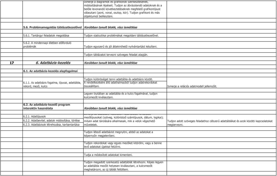 Problémamegoldás táblázatkezelővel Korábban tanult blokk, rész ismétlése 5.6.1. Tantárgyi feladatok megoldása Tudjon statisztikai problémákat megoldani táblázatkezelővel. 5.6.2.