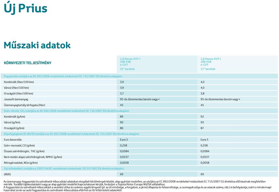 benzin vagy < Üzemanyagtartály térfogata (liter) 45 45 Szén-dioxid, CO2 (utoljára az EC 692/2008 rendelettel módosított EC 715/2007 EU direktíva alapján) Kombinált (g/km) 89 92 Városi (g/km) 90 93