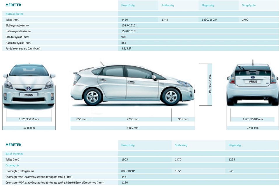 1520/1510 mm 1745 mm 4460 mm 1745 mm MÉRETEK Hosszúság Szélesség Magasság Belső méretek Teljes (mm) 1905 1470 1225 Csomagtér Csomagtér, tetőig (mm)