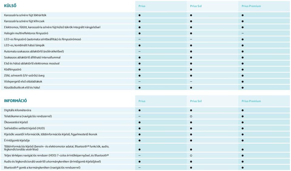 intervallummal Első és hátsó ablaktörlő elektromos mosóval Ködfényszóró Zöld, színezett (UV-szűrős) üveg Vízlepergető első oldalablakok Küszöbdíszlécek elöl és hátul INFORMÁCIÓ Prius Prius Sol Prius