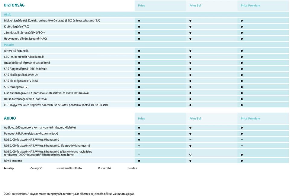 oldallégzsákok (V és U) SRS térdlégzsák (V) Első biztonsági övek: 3-pontosak, előfeszítővel és överő-határolóval Hátsó biztonsági övek: 3-pontosak ISOFIX gyermekülés-rögzítési pontok felső bekötési