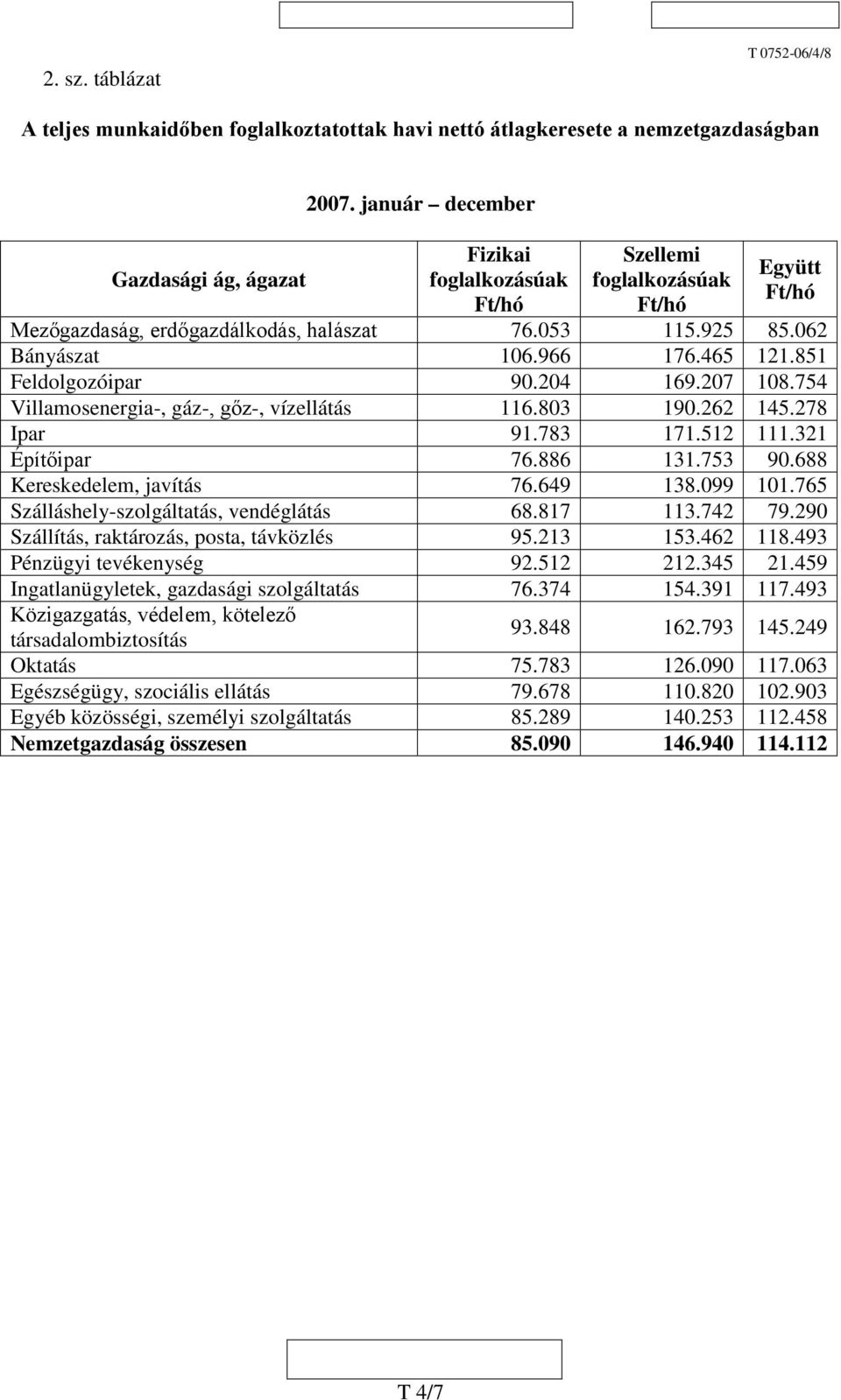 688 Kereskedelem, javítás 76.649 138.099 101.765 Szálláshely-szolgáltatás, vendéglátás 68.817 113.742 79.290 Szállítás, raktározás, posta, távközlés 95.213 153.462 118.493 Pénzügyi tevékenység 92.