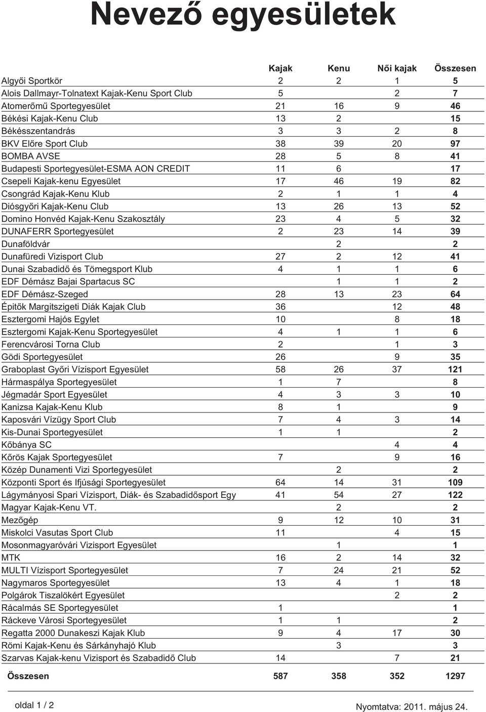 4 Diósgy ri Kajak-Kenu Club 13 26 13 52 Domino Honvéd Kajak-Kenu Szakosztály 23 4 5 32 DUNAFERR Sportegyesület 2 23 14 39 Dunaföldvár 2 2 Dunafüredi Vizisport Club 27 2 12 41 Dunai Szabadid és