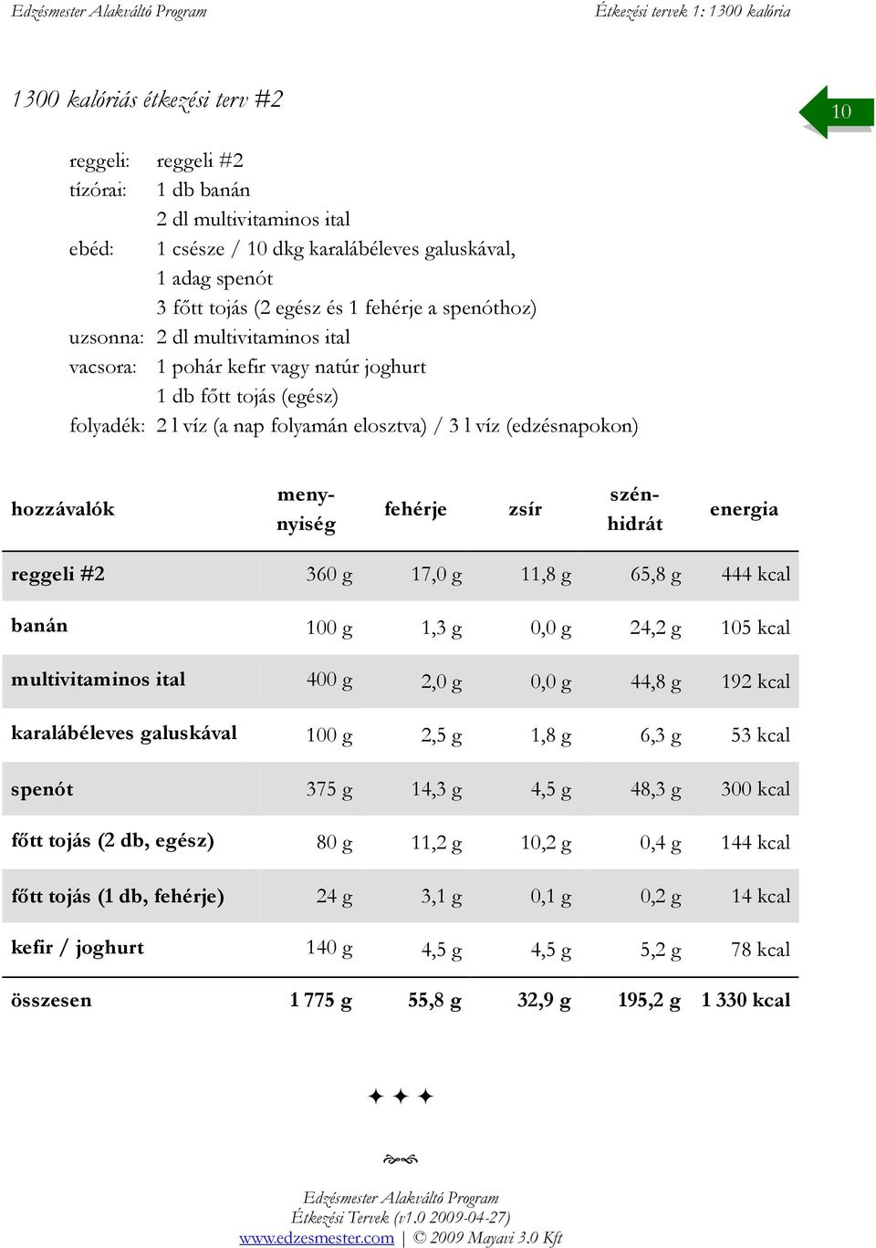 100 g 1,3 g 0,0 g 24,2 g 105 kcal multivitaminos ital 400 g 2,0 g 0,0 g 44,8 g 192 kcal karalábéleves galuskával 100 g 2,5 g 1,8 g 6,3 g 53 kcal spenót 375 g 14,3 g 4,5 g 48,3 g 300 kcal főtt