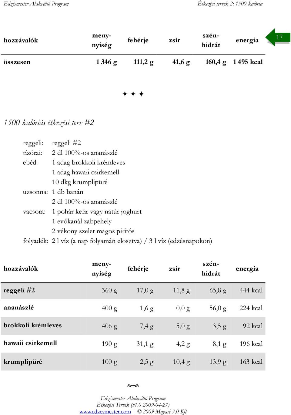 kefir vagy natúr joghurt 1 evőkanál zabpehely 2 vékony szelet magos pirítós reggeli #2 360 g 17,0 g 11,8 g 65,8 g 444 kcal ananászlé 400 g 1,6 g 0,0 g 56,0