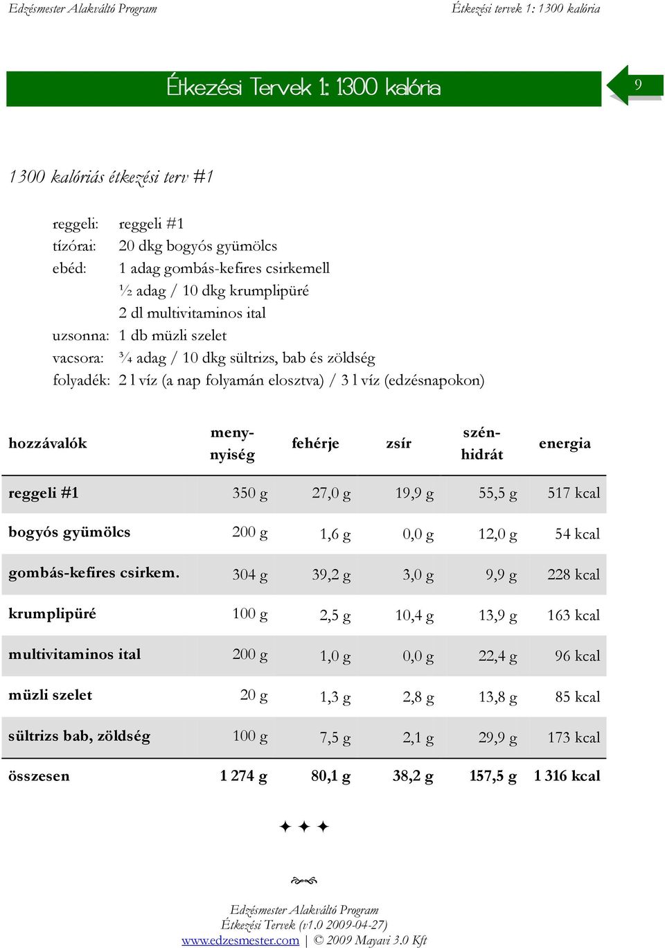 517 kcal bogyós gyümölcs 200 g 1,6 g 0,0 g 12,0 g 54 kcal gombás-kefires csirkem.