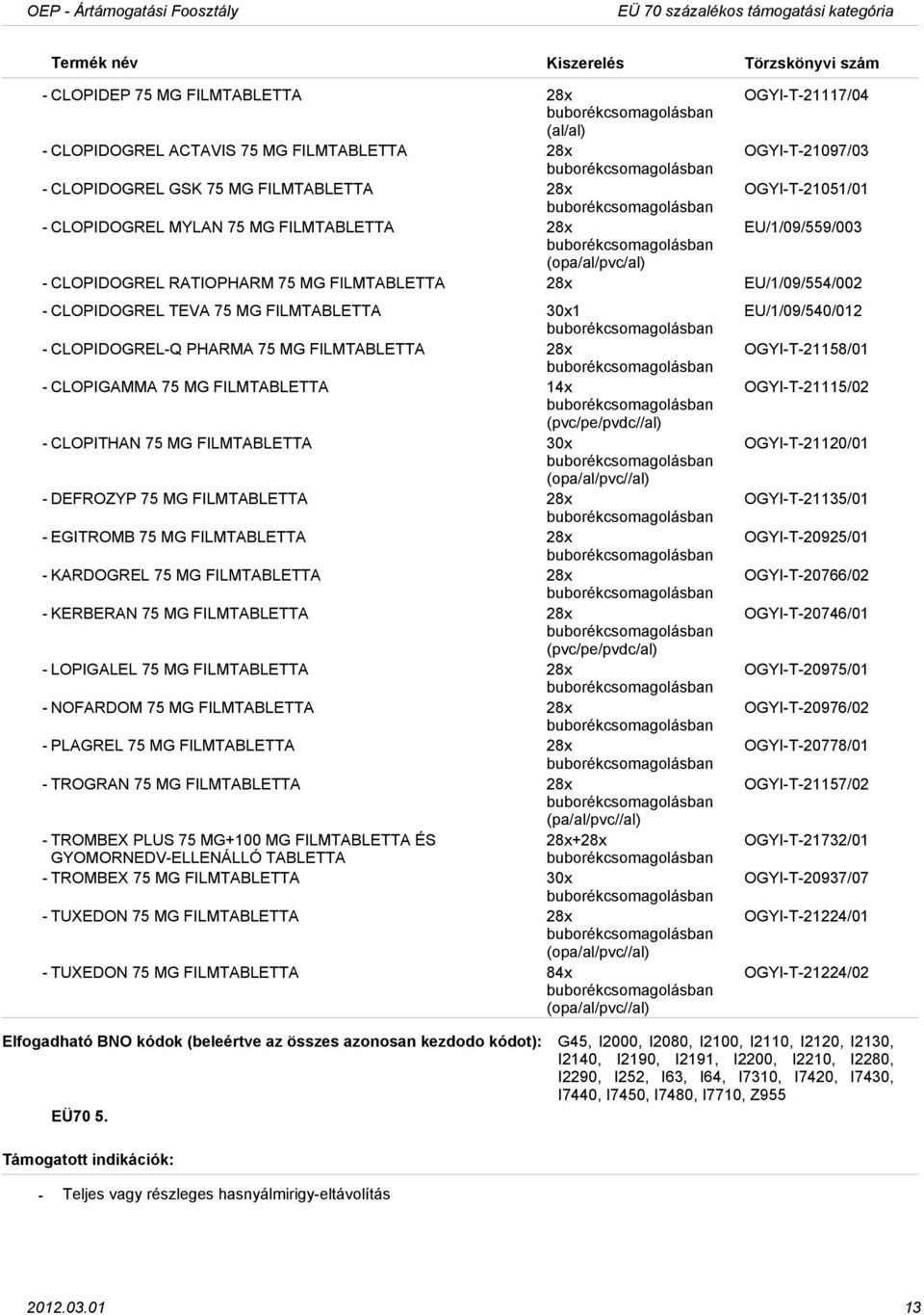 FILMTABLETTA 30x1 CLOPIDOGRELQ PHARMA 75 MG FILMTABLETTA 28x CLOPIGAMMA 75 MG FILMTABLETTA 14x (pvc/pe/pvdc//al) CLOPITHAN 75 MG FILMTABLETTA 30x (opa/al/pvc//al) DEFROZYP 75 MG FILMTABLETTA 28x