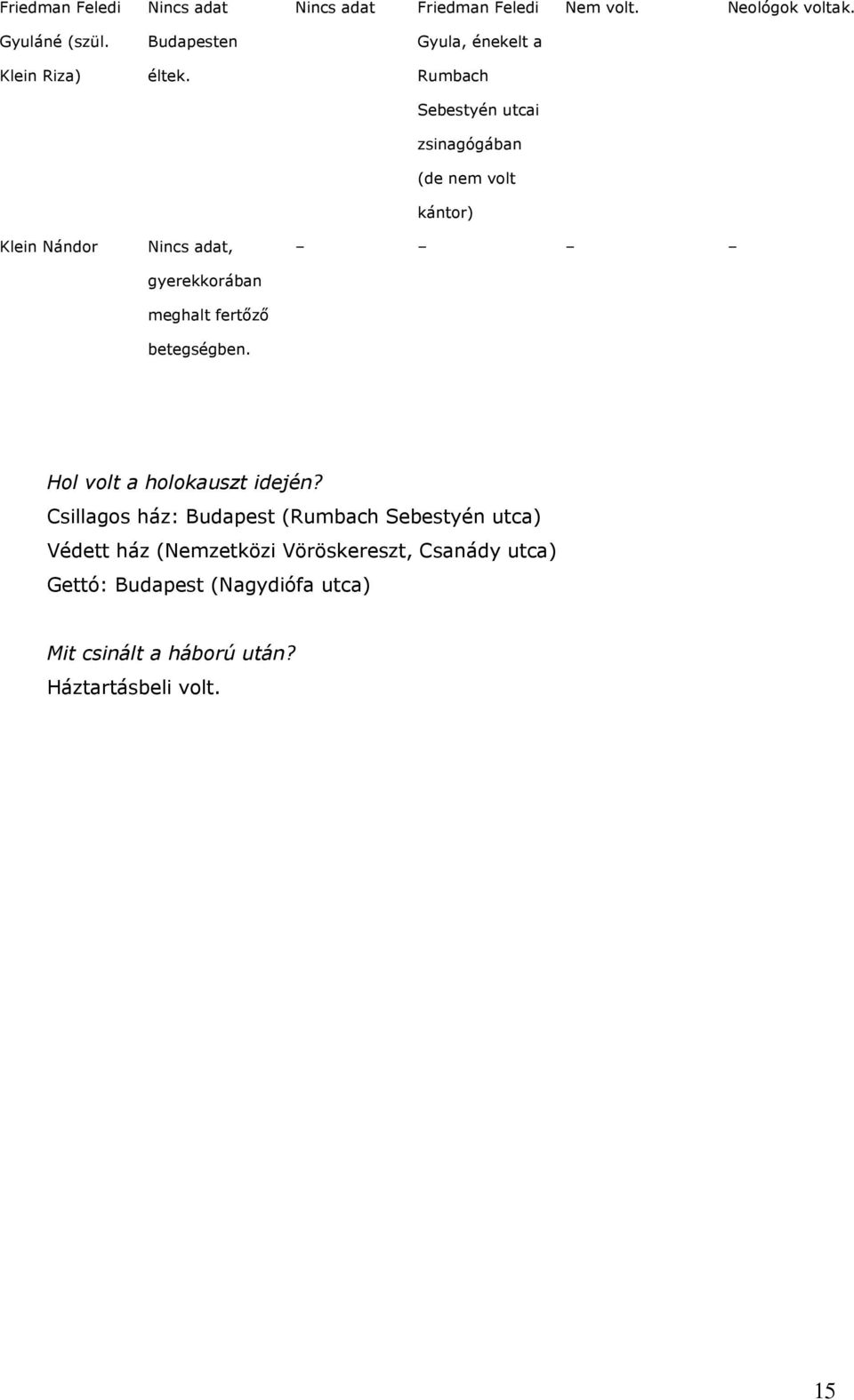 Rumbach Sebestyén utcai zsinagógában (de nem volt kántor) Klein Nándor, gyerekkorában meghalt fertőző