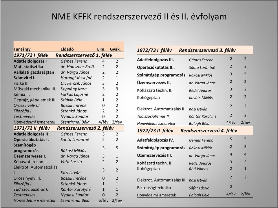 Farkas Lajosné 2 2 Géprajz, gépelemek III. Szlávik Béla 1 2 Orosz nyelv III. Bozsik Imréné 0 2 Filozófia I.