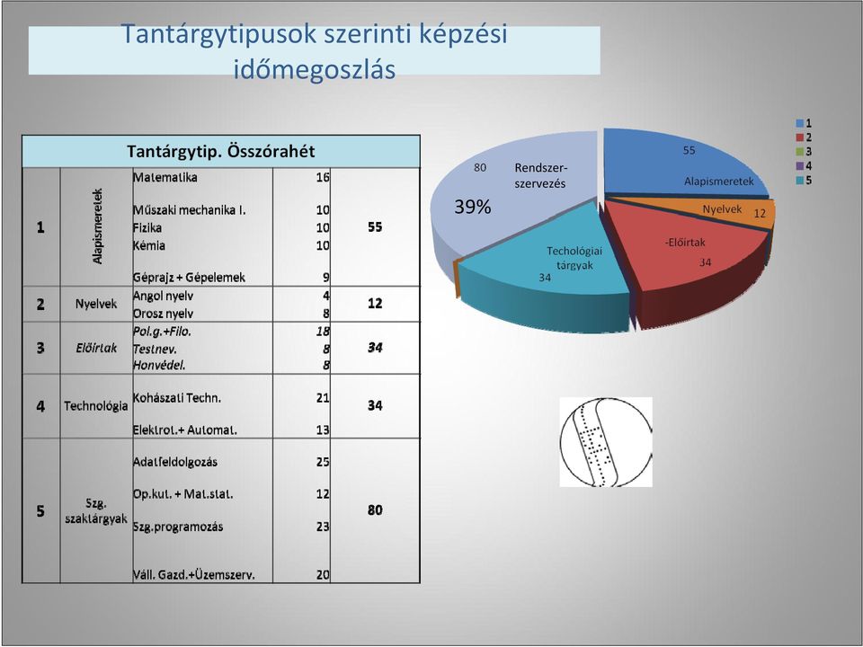 időmegoszlás 39%