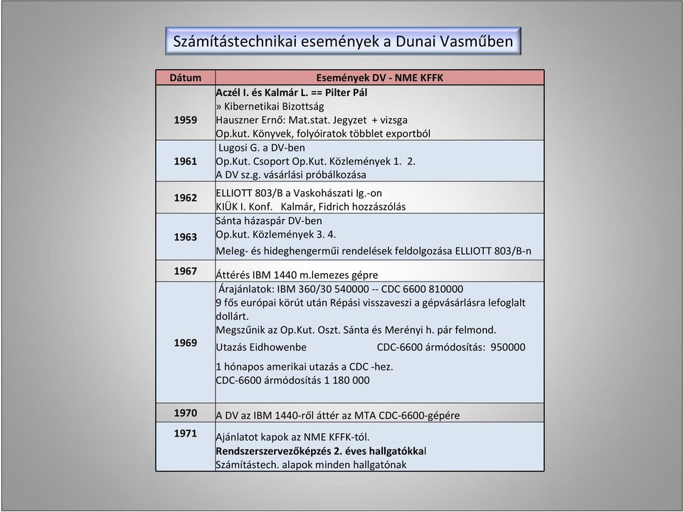 Kalmár, Fidrich hozzászólás Sánta házaspár DV ben Op.kut. Közlemények 3. 4. Meleg és hideghengerműi rendelések feldolgozása ELLIOTT 803/B n 1967 Áttérés IBM 1440 m.
