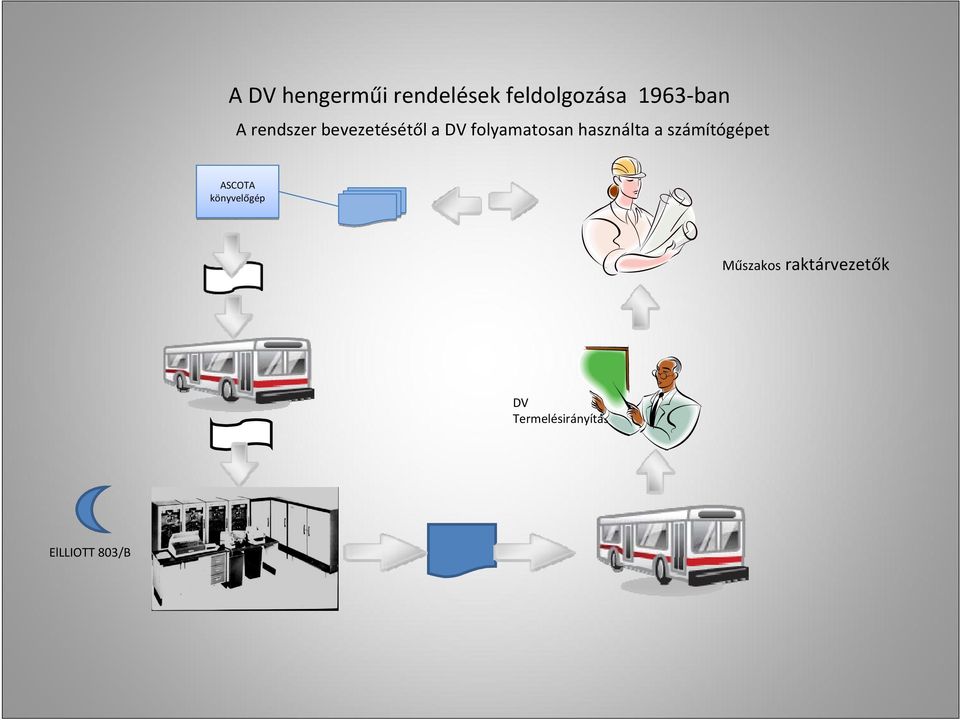 használta a számítógépet ASCOTA könyvelőgép