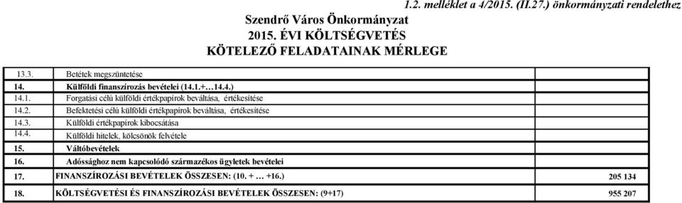 Váltóbevételek 16. Adóssághoz nem kapcsolódó származékos ügyletek bevételei 1.2. melléklet a 4/215. (II.27.