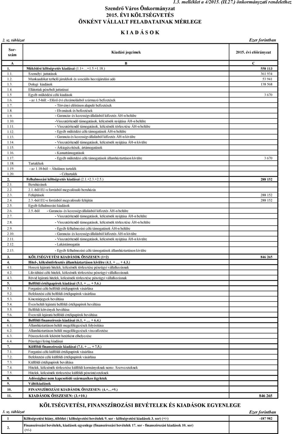 3. Dologi kiadások 138 568 1.4. Ellátottak pénzbeli juttatásai 1.5 Egyéb működési célú kiadások 3 67 1.6. - az 1.5-ből: - Előző évi elszámolásból származó befizetések 1.7. - Törvényi előíráson alapuló befizetések 1.