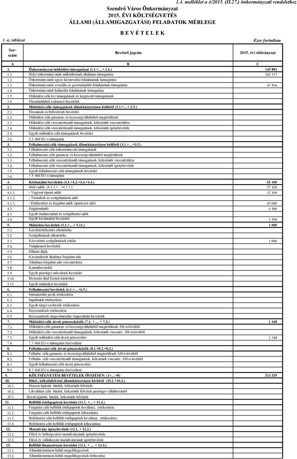 2. Önkormányzatok egyes köznevelési feladatainak támogatása 1.3. Önkormányzatok szociális és gyermekjóléti feladatainak támogatása 43 564 1.4. Önkormányzatok kulturális feladatainak támogatása 1.5. Működési célú kvi támogatások és kiegészítő támogatások 1.