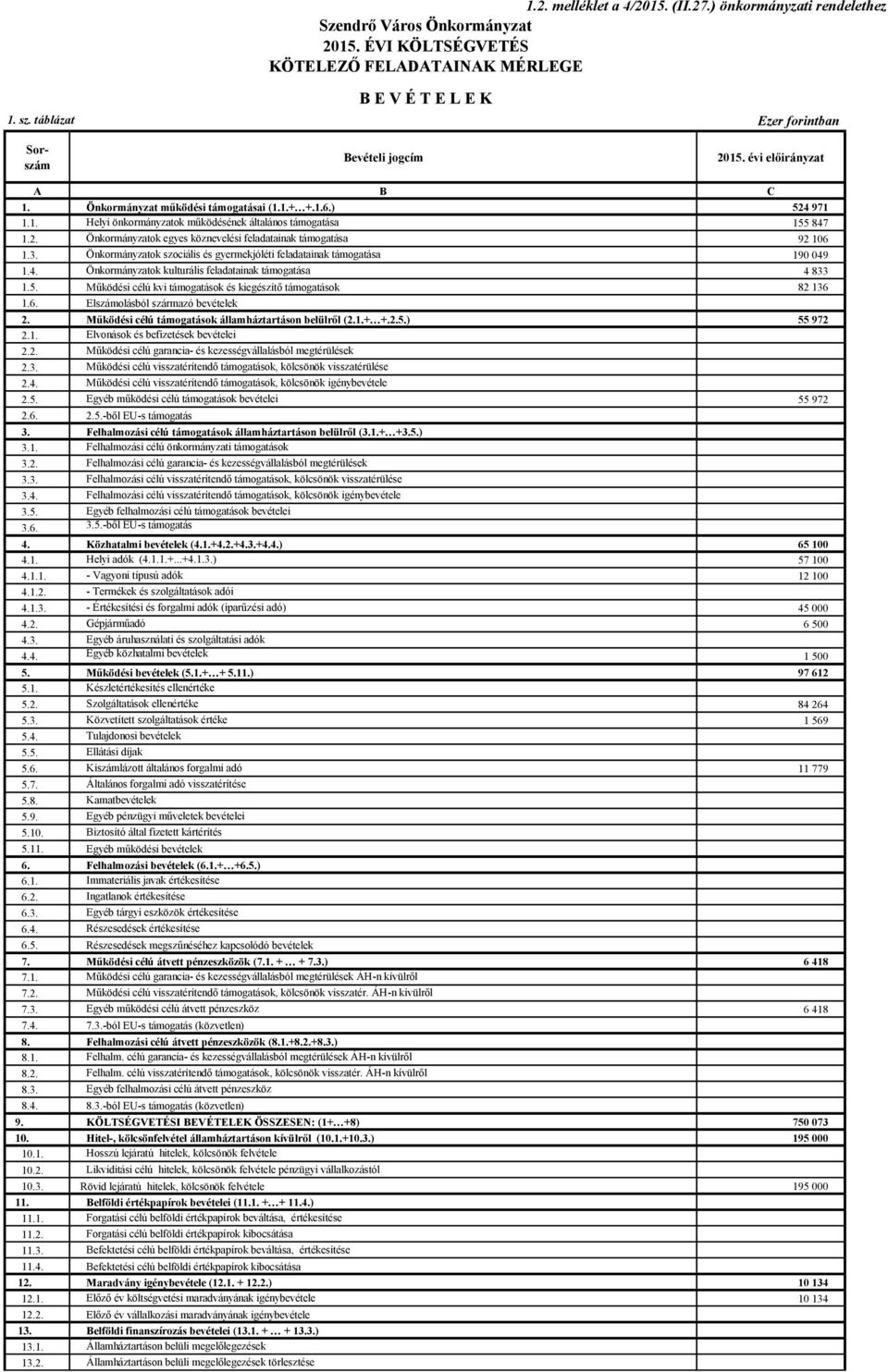 2. Önkormányzatok egyes köznevelési feladatainak támogatása 92 16 1.3. Önkormányzatok szociális és gyermekjóléti feladatainak támogatása 19 49