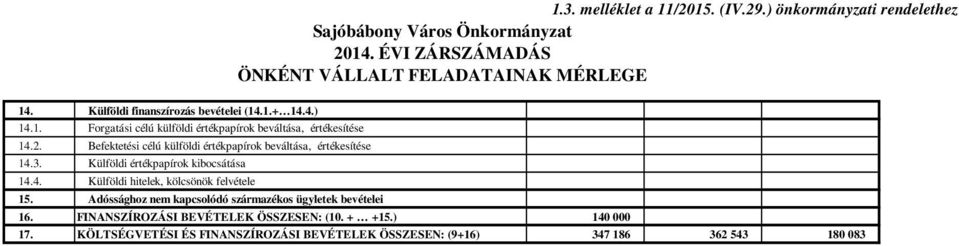 Befektetési célú külföldi értékpapírok beváltása, értékesítése 14.3. Külföldi értékpapírok kibocsátása 14.4. Külföldi hitelek, kölcsönök felvétele 15.