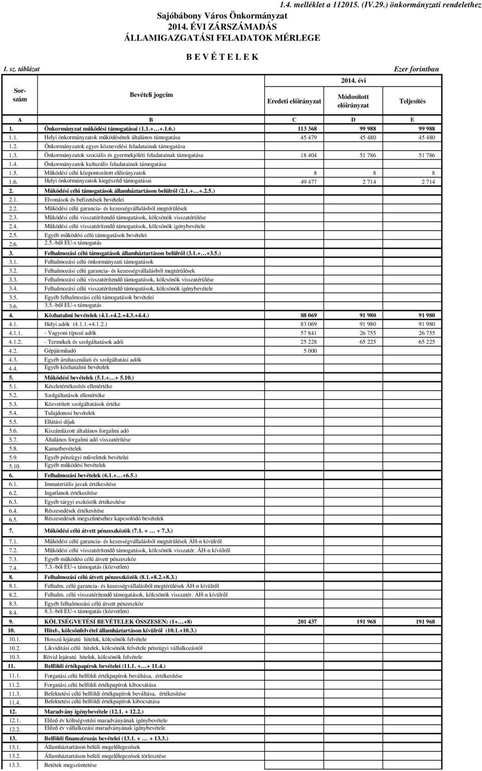 Önkormányzatok egyes köznevelési feladatainak támogatása 1.3. Önkormányzatok szociális és gyermekjóléti feladatainak támogatása 18 404 51 786 51 786 1.4. Önkormányzatok kulturális feladatainak támogatása 1.