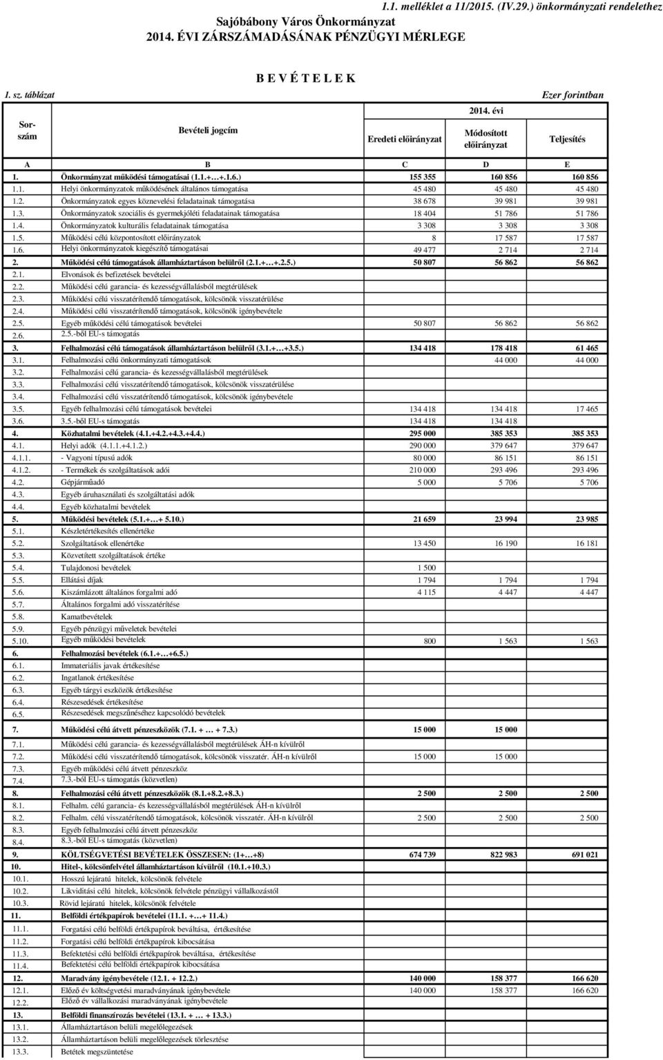 Önkormányzatok egyes köznevelési feladatainak támogatása 38 678 39 981 39 981 1.3. Önkormányzatok szociális és gyermekjóléti feladatainak támogatása 18 40