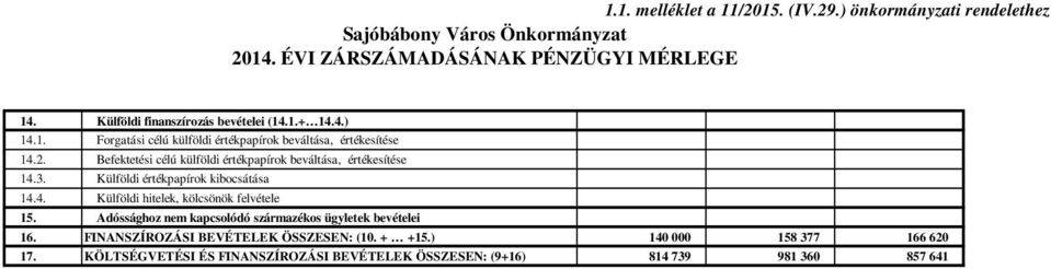 Befektetési célú külföldi értékpapírok beváltása, értékesítése 14.3. Külföldi értékpapírok kibocsátása 14.4. Külföldi hitelek, kölcsönök felvétele 15.