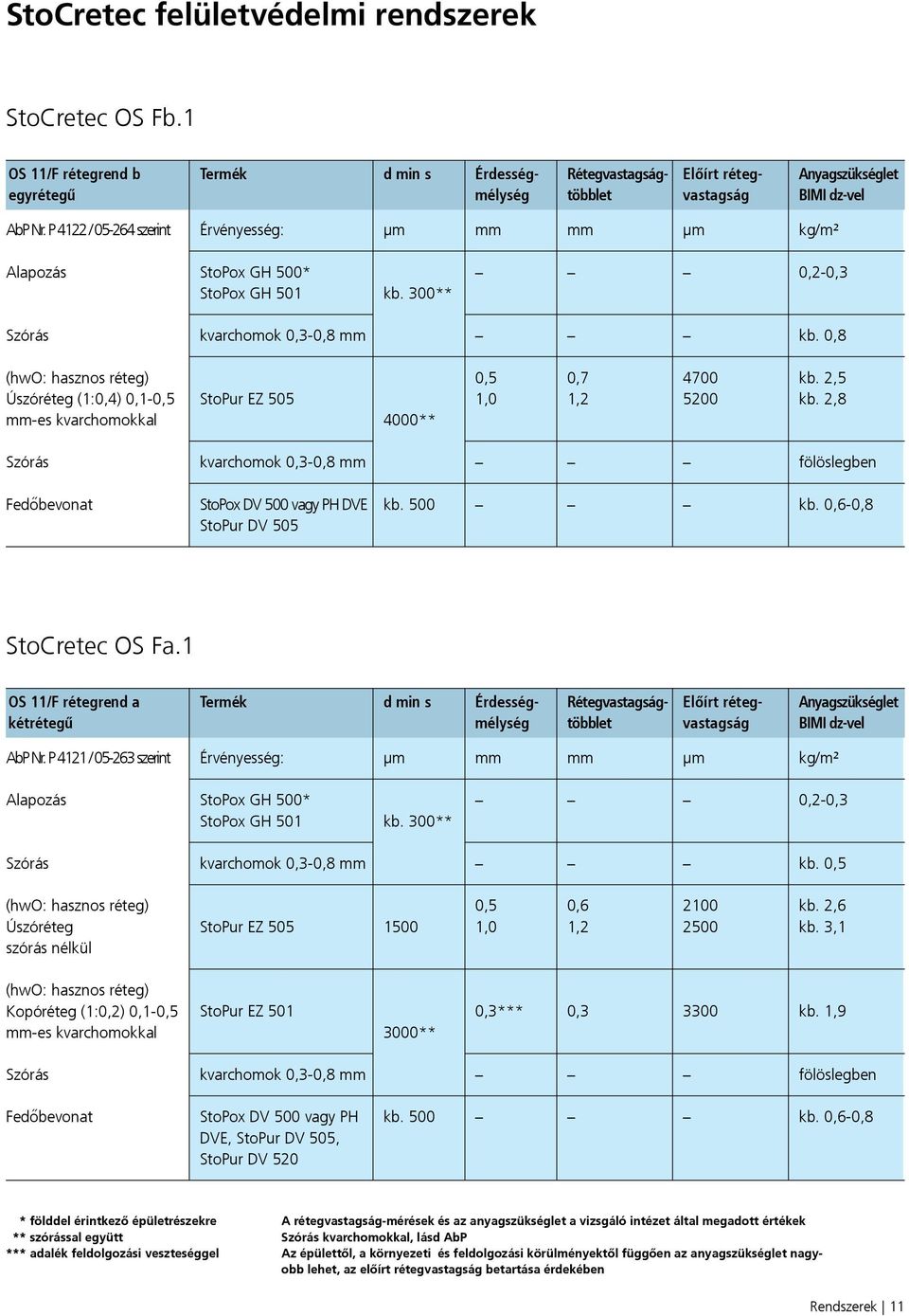 0,8 (hwo: hasznos réteg) Úszóréteg (1:0,4) 0,10,5 mmes kvarchomokkal StoPur EZ 505 4000** 0,5 1,0 0,7 1,2 4700 5200 kb. 2,5 kb.