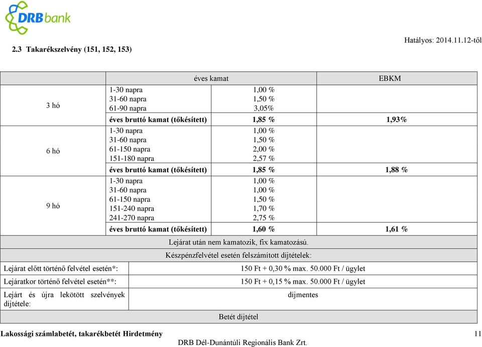 éves bruttó kamat (tőkésített) 1,85 % 1,88 % 1-30 napra 1,00 % 31-60 napra 1,00 % 61-150 napra 1,50 % 151-240 napra 1,70 % 241-270 napra 2,75 % éves bruttó kamat (tőkésített) 1,60 % 1,61 % Lejárat