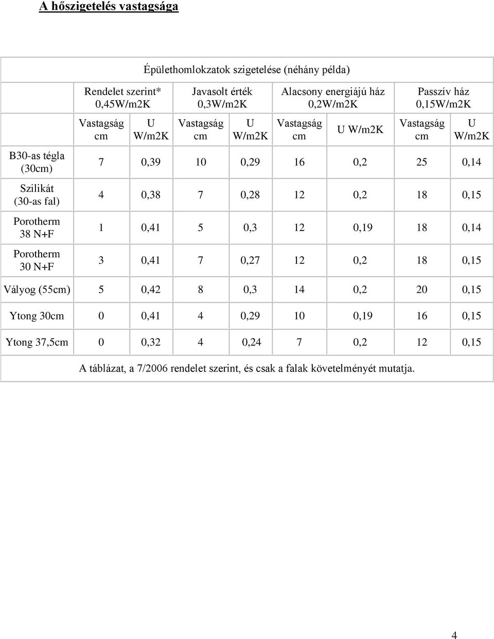 U W/m2K 7 0,39 10 0,29 16 0,2 25 0,14 4 0,38 7 0,28 12 0,2 18 0,15 1 0,41 5 0,3 12 0,19 18 0,14 3 0,41 7 0,27 12 0,2 18 0,15 Vályog (55cm) 5 0,42 8 0,3 14 0,2 20