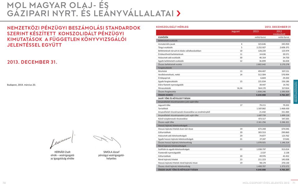 december 31 Jegyzet módosított eszközök Befektetett eszközök Immateriális javak 4 323.646 345.950 Tárgyi eszközök 5 2.252.927 2.608.375 Befektetések társult és közös vállalkozásokban 10 128,220 123.