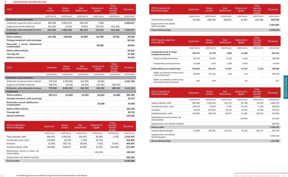 847.969 385.522 137.144-612.256 5.400.417 Eredmények Üzleti eredmény 141.520-169.659 34.009-62.489 37.991-18.628 Pénzügyi műveletek nettó vesztesége 58.