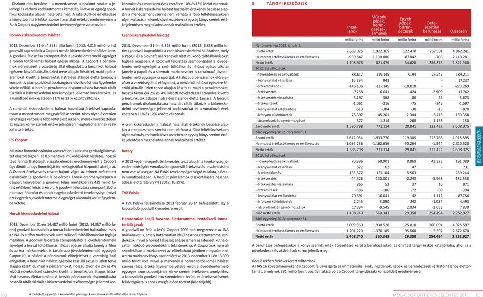 Román kiskereskedelmi hálózat kázatokat és a vonatkozó évek esetében 10% és 13% között változnak.