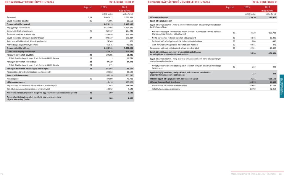 375 Egyéb működési költségek és ráfordítások 27 293.727 370.314 Saját termelésű készletek állományváltozása 24.748-981 Aktivált saját teljesítmények értéke -41.575-46.033 Összes működési költség 5.