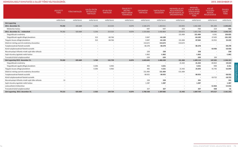 Eredménytartalék Anyavállalati részvényesekre jutó saját tőke Külső tulajdonosok részesedése Összes saját tőke Záró egyenleg 2011. december 31. 79.202-325.669 5.256 213.525-8.074 1.534.273 1.419.