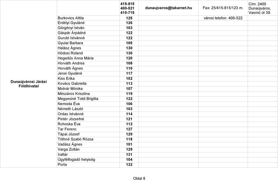 130 Hegedűs Anna Mária 120 Horváth Andrea 108 Horváth Ágnes 110 Jenei Gyuláné 117 Kiss Erika 102 Kovács Gabriella 113 Molnár Mónika 107 Mészáros Krisztina 119 Megyesiné Toldi Brigitta