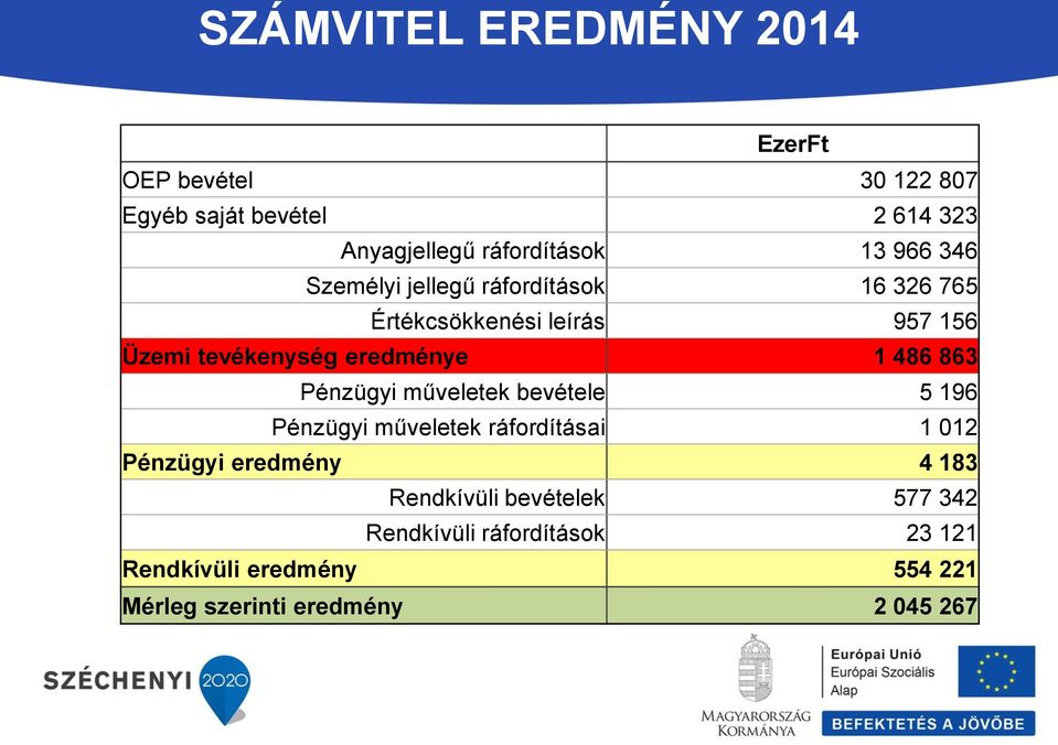 486 863 Pénzügyi műveletek bevétele 5 196 Pénzügyi műveletek ráfordításai 1 012 Pénzügyi eredmény 4 183