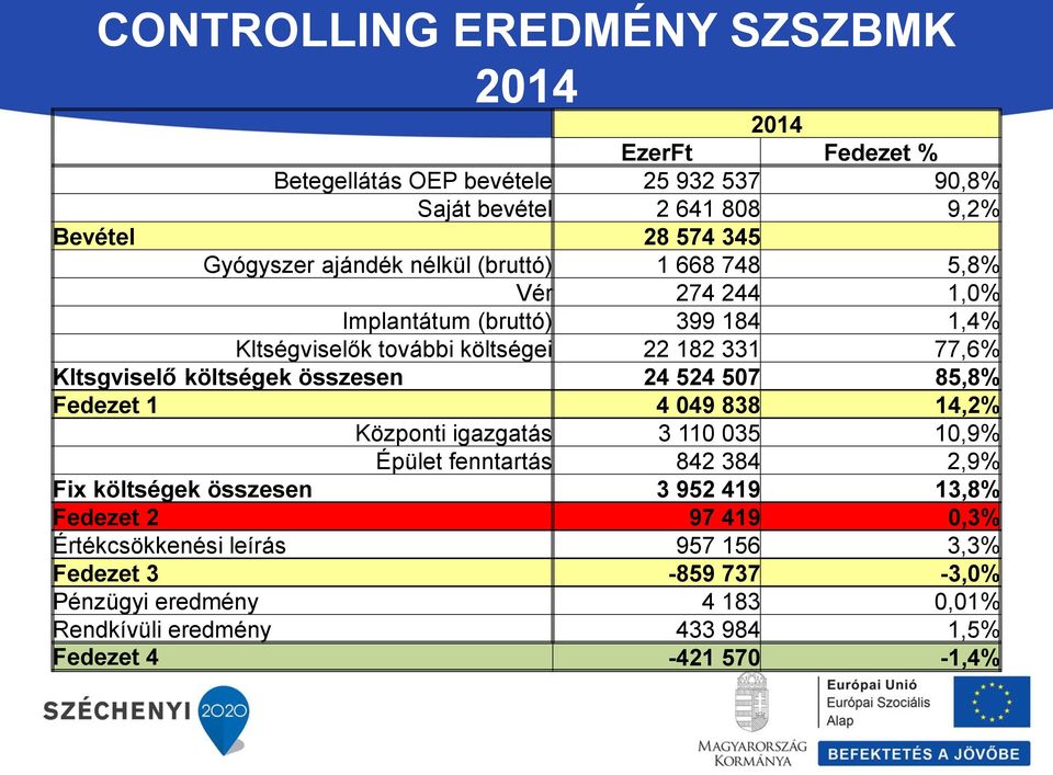 összesen 24 524 507 85,8% Fedezet 1 4 049 838 14,2% Központi igazgatás 3 110 035 10,9% Épület fenntartás 842 384 2,9% Fix költségek összesen 3 952 419 13,8%