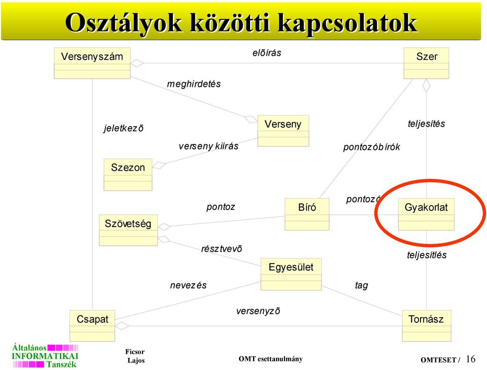 pontoz Bíró pontozó Gyakorlat Szövetség résztvevõ Egyesület