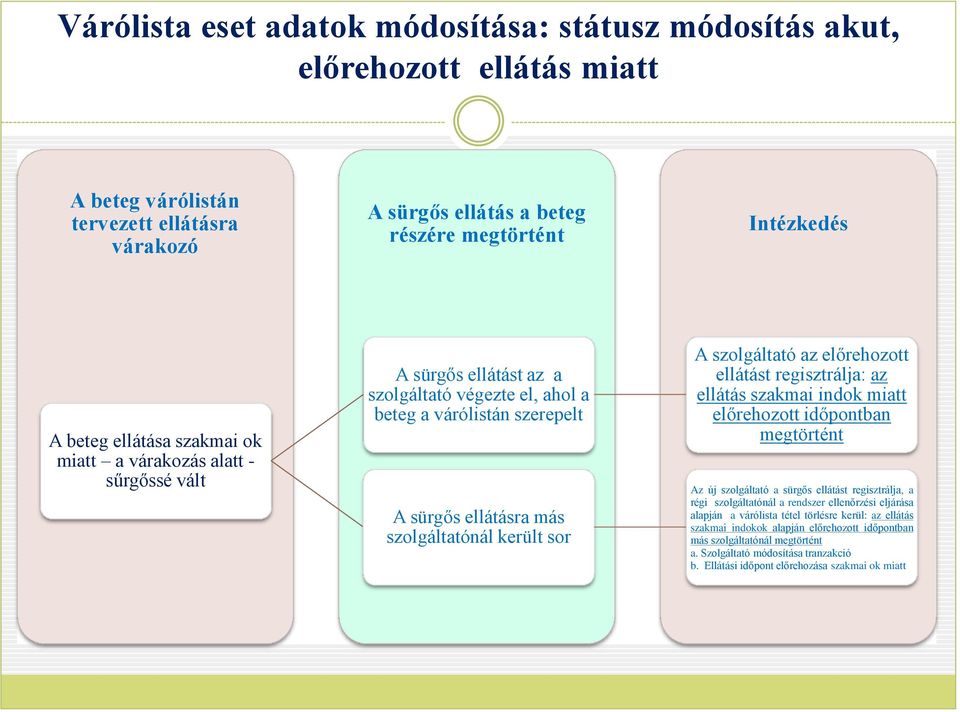 szolgáltató az előrehozott ellátást regisztrálja: az ellátás szakmai indok miatt előrehozott időpontban megtörtént Az új szolgáltató a sürgős ellátást regisztrálja, a régi szolgáltatónál a rendszer