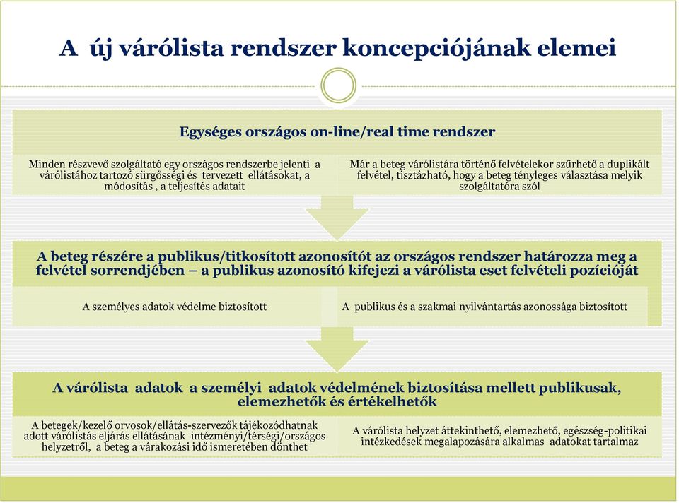 beteg részére a publikus/titkosított azonosítót az országos rendszer határozza meg a felvétel sorrendjében a publikus azonosító kifejezi a várólista eset felvételi pozícióját A személyes adatok