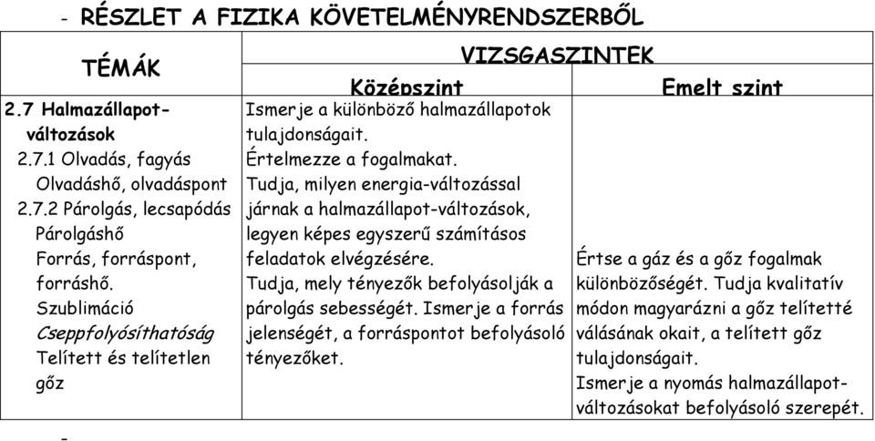 Tudja, milyen energia-változással járnak a halmazállapot-változások, legyen képes egyszerű számításos feladatok elvégzésére. Tudja, mely tényezők befolyásolják a párolgás sebességét.