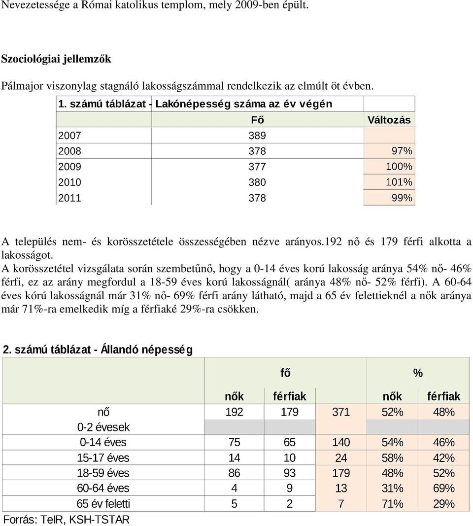 A település nem- és korösszetétele összességében nézve arányos.192 nő és 179 férfi alkotta a lakosságot.