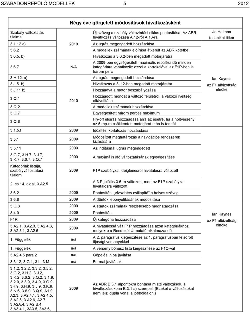 J.11 b) 3.Q.1 3.Q.2 3.Q.7 3.Q.8 2010 A 2009-ben egységesített maximális repülési idő minden kategóriára vonatkozik: ezzel a korrekcióval az F1P-ben is három perc Az ugrás megengedett hozzáadása Hivatkozás a 3.
