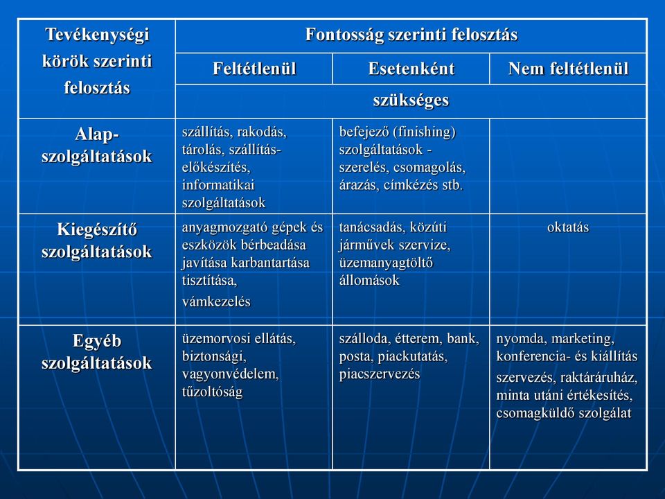 Kiegészítő szolgáltatások anyagmozgató gépek és eszközök bérbeadása javítása karbantartása tisztítása, tanácsadás, közúti járművek szervize, üzemanyagtöltő állomások oktatás